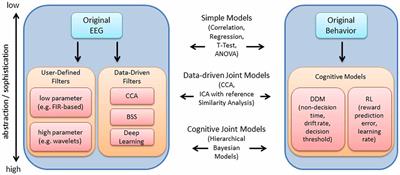 Moving Beyond ERP Components: A Selective Review of Approaches to Integrate EEG and Behavior